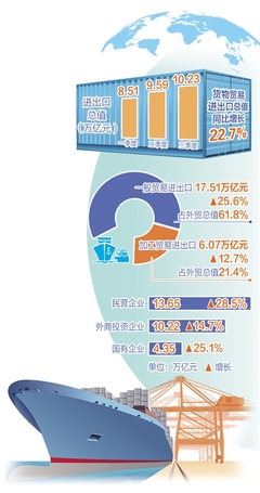 前三季度貨物貿易進出口總值同比增長22.7%——外貿量穩質升基礎進一步鞏固，技術進出口展現新動能